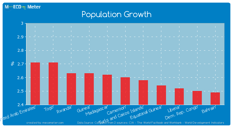 Population Growth of Cameroon