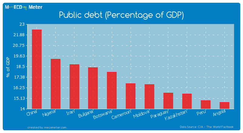 Public debt (Percentage of GDP) of Cameroon