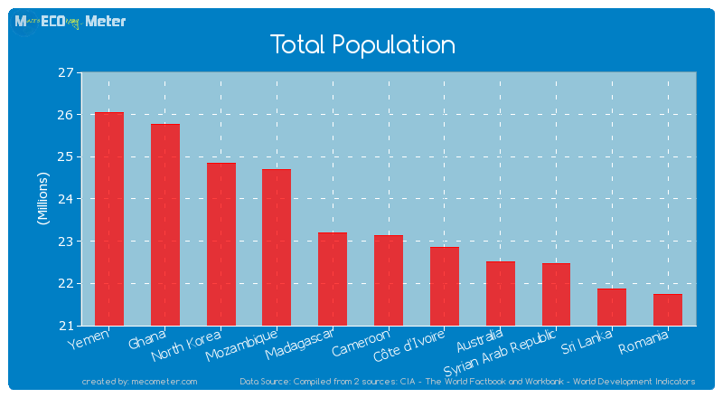 Total Population of Cameroon