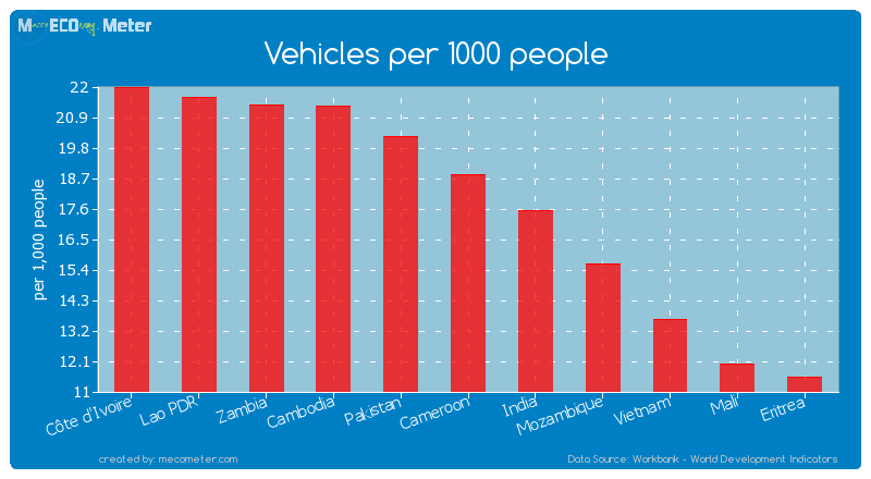 Vehicles per 1000 people of Cameroon