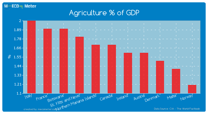 Agriculture % of GDP of Canada