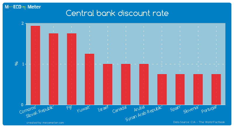 Central bank discount rate of Canada