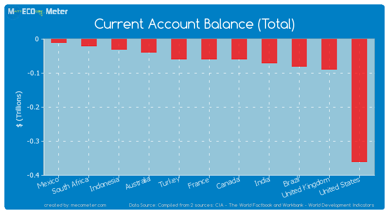 Current Account Balance (Total) of Canada