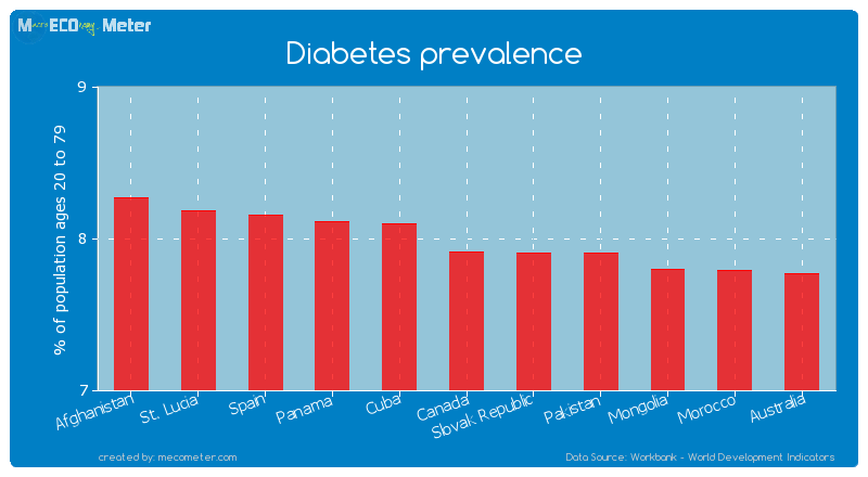 Diabetes prevalence of Canada