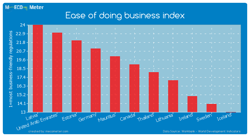 Ease of doing business index of Canada