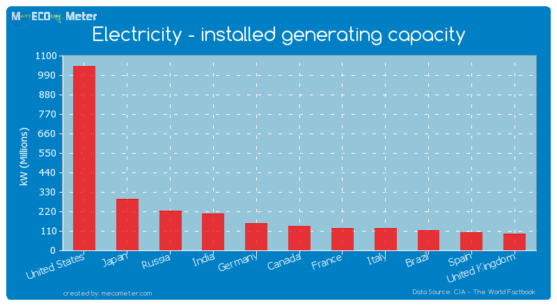 Electricity - installed generating capacity of Canada
