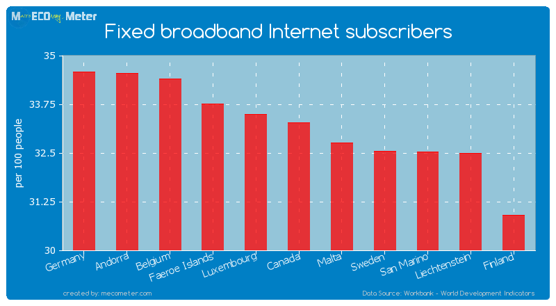 Fixed broadband Internet subscribers of Canada