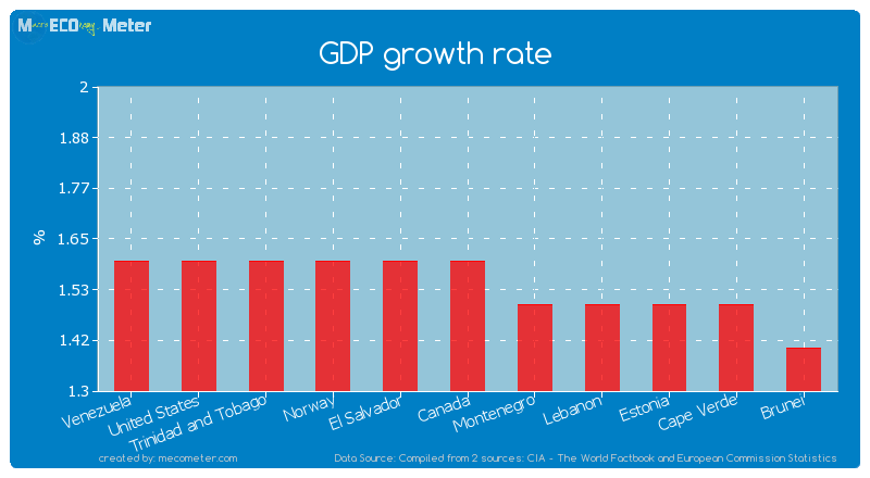 GDP growth rate of Canada