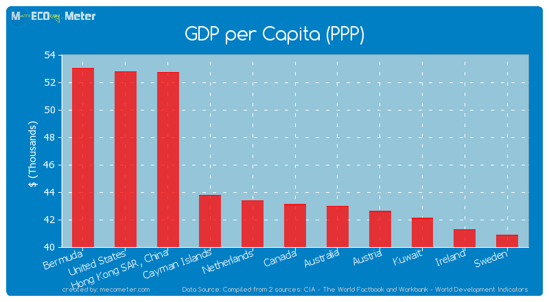 GDP per Capita (PPP) of Canada
