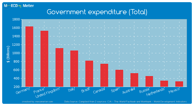 Government expenditure (Total) of Canada