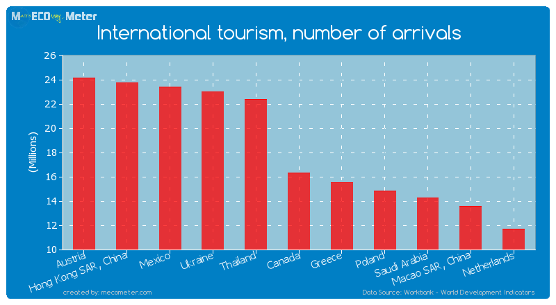 International tourism, number of arrivals of Canada