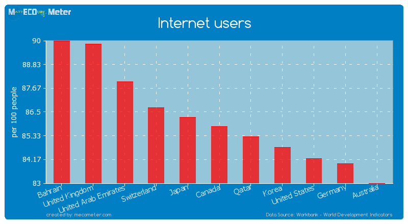 Internet users of Canada