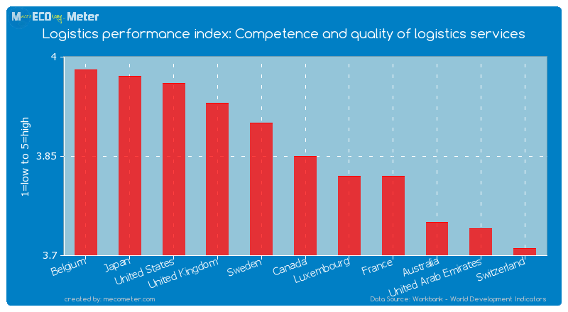 Logistics performance index: Competence and quality of logistics services of Canada