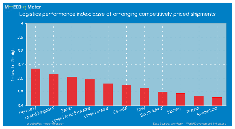 Logistics performance index: Ease of arranging competitively priced shipments of Canada