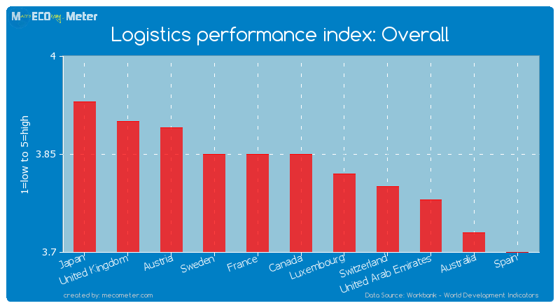 Logistics performance index: Overall of Canada