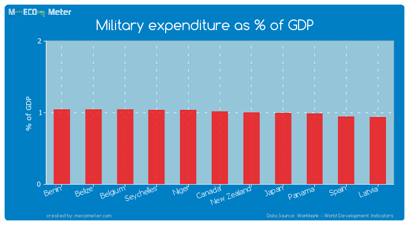 Military expenditure as % of GDP of Canada