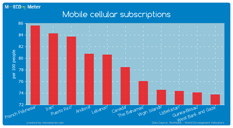 Mobile cellular subscriptions of Canada