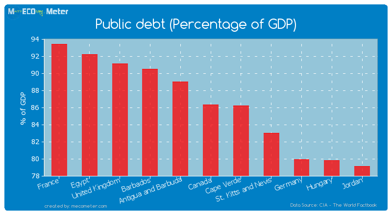 Public debt (Percentage of GDP) of Canada