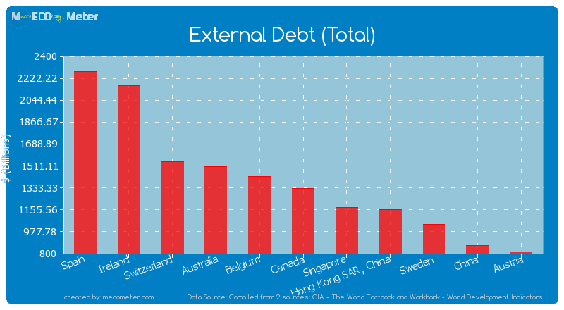 External Debt (Total) of Canada