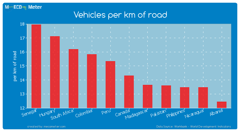 Vehicles per km of road of Canada