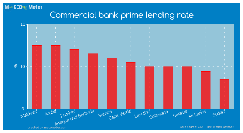 Commercial bank prime lending rate of Cape Verde