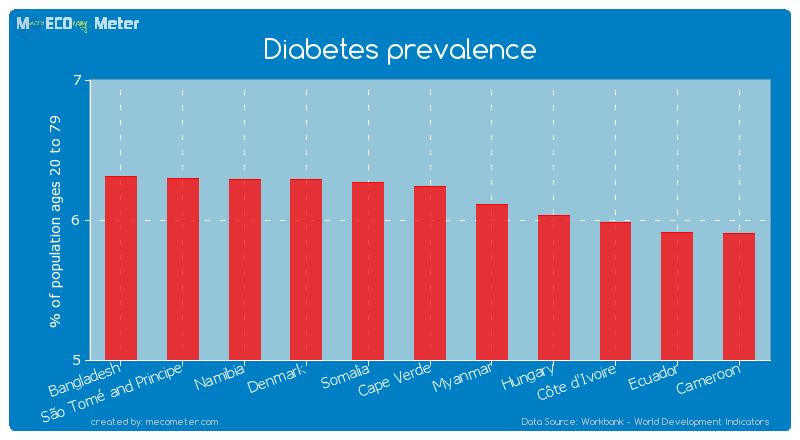Diabetes prevalence of Cape Verde