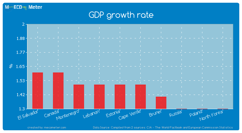 GDP growth rate of Cape Verde