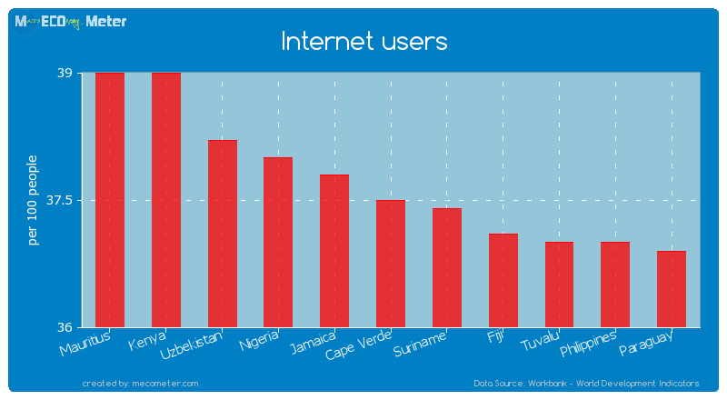 Internet users of Cape Verde