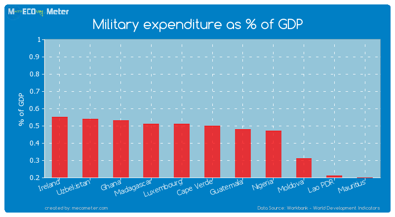 Military expenditure as % of GDP of Cape Verde