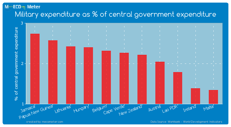 Military expenditure as % of central government expenditure of Cape Verde