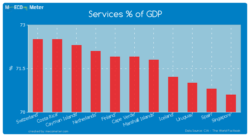 Services % of GDP of Cape Verde