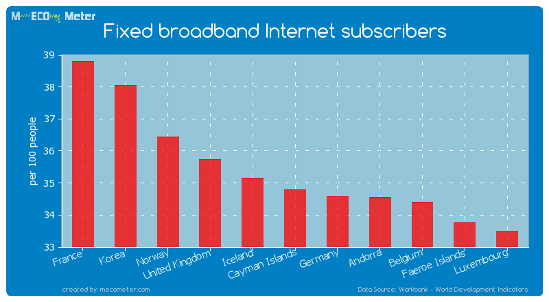 Fixed broadband Internet subscribers of Cayman Islands