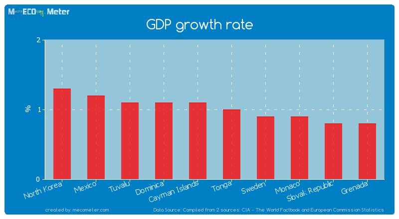 GDP growth rate of Cayman Islands