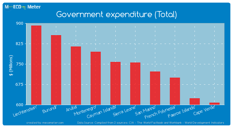 Government expenditure (Total) of Cayman Islands