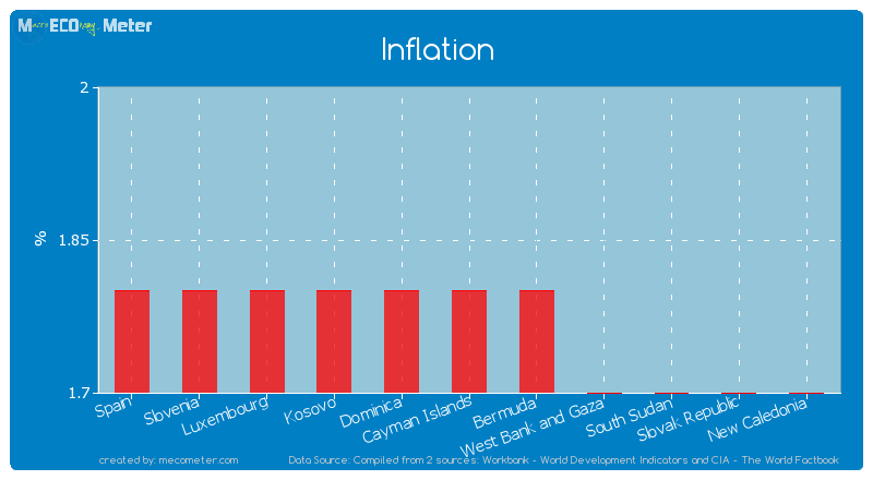 Inflation of Cayman Islands
