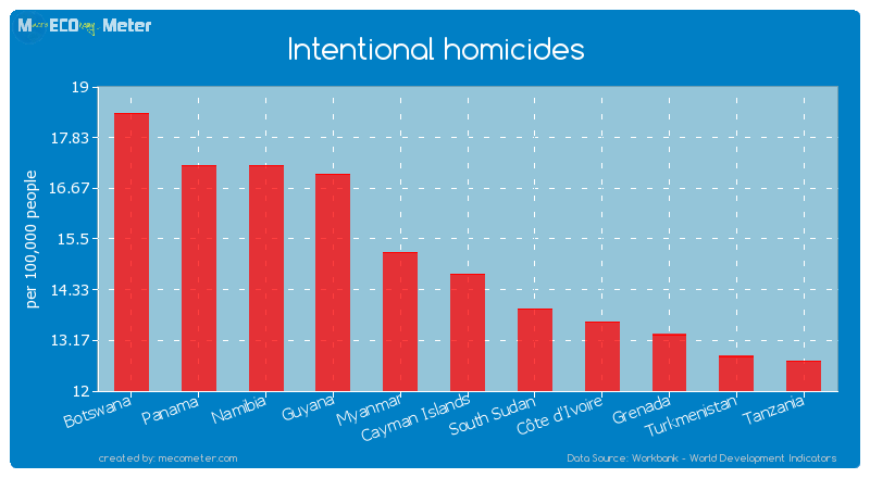 Intentional homicides of Cayman Islands