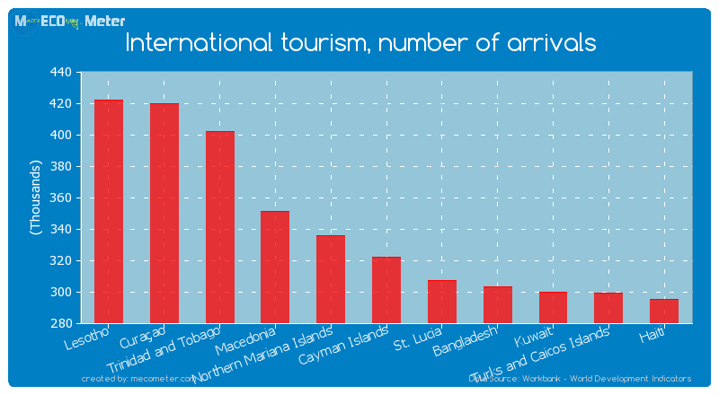 International tourism, number of arrivals of Cayman Islands