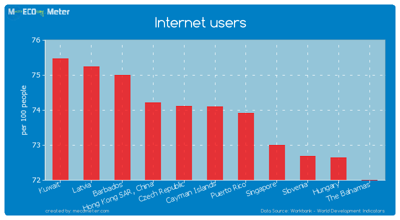 Internet users of Cayman Islands