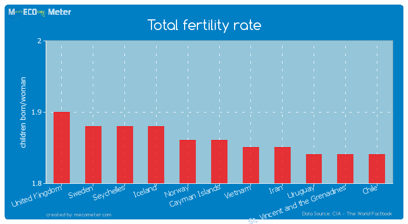Total fertility rate of Cayman Islands