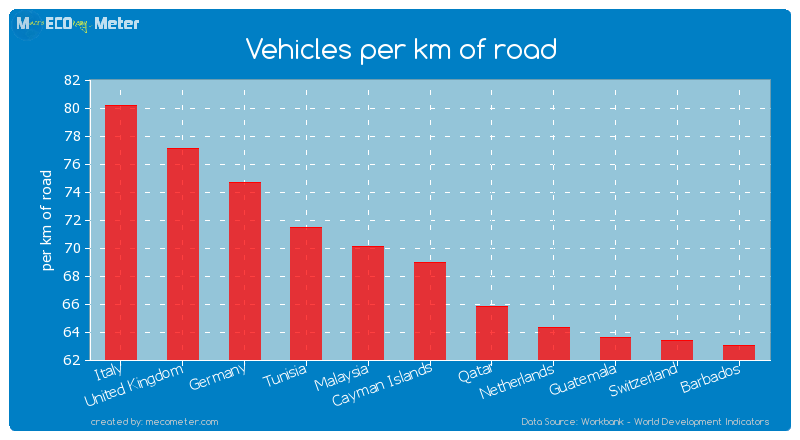 Vehicles per km of road of Cayman Islands