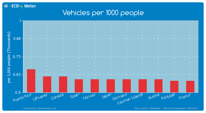Vehicles per 1000 people of Cayman Islands