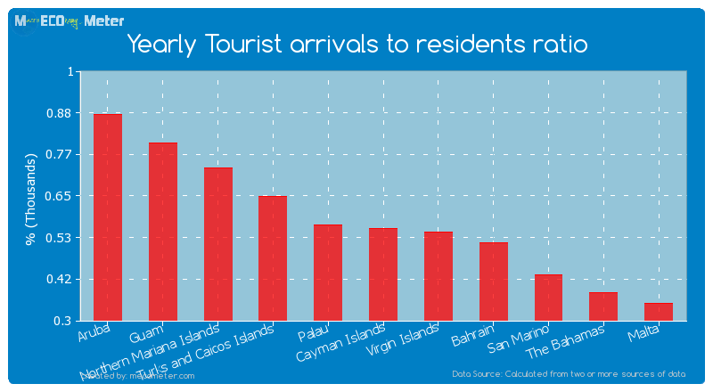 Yearly Tourist arrivals to residents ratio of Cayman Islands