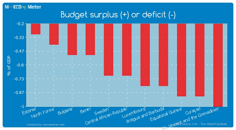 Budget surplus (+) or deficit (-) of Central African Republic