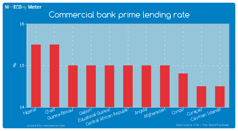 Commercial bank prime lending rate of Central African Republic