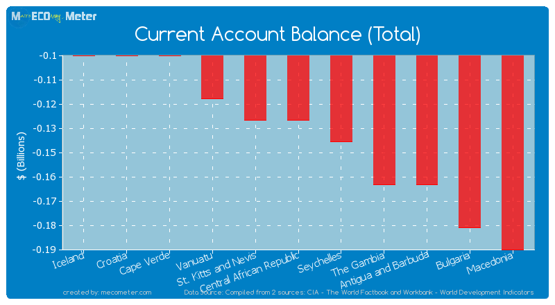 Current Account Balance (Total) of Central African Republic