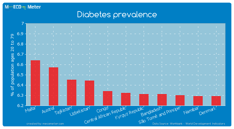Diabetes prevalence of Central African Republic