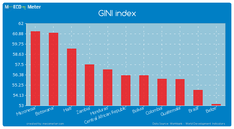 GINI index of Central African Republic