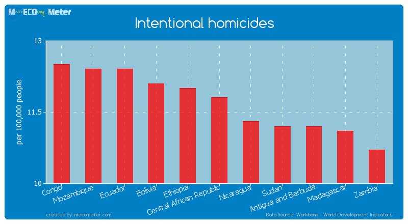 Intentional homicides of Central African Republic