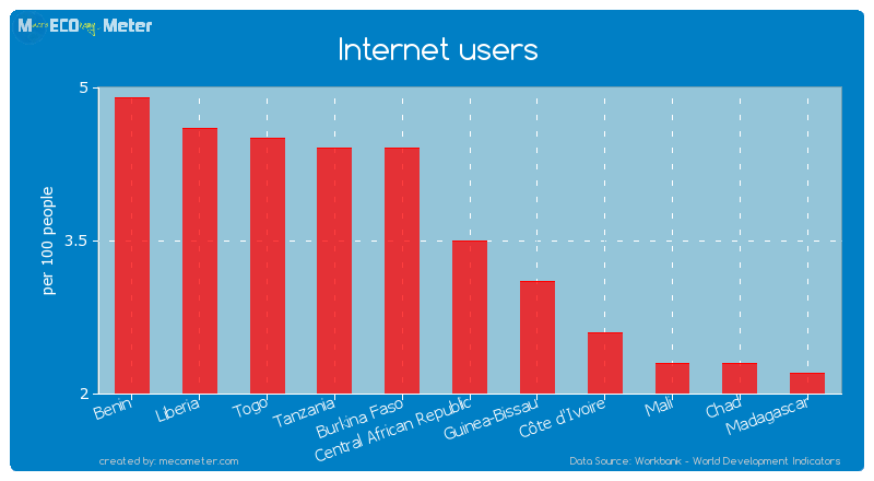 Internet users of Central African Republic
