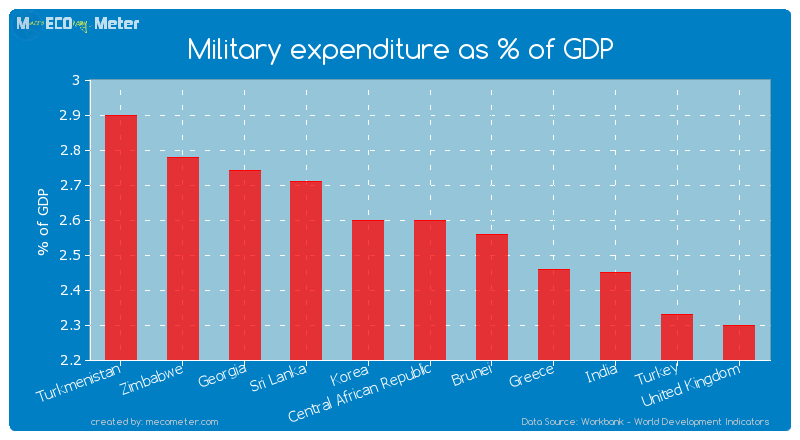 Military expenditure as % of GDP of Central African Republic